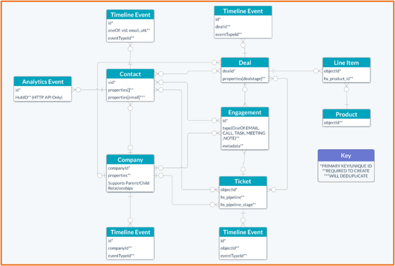 Our services for custom objects development Image - MarConvergence